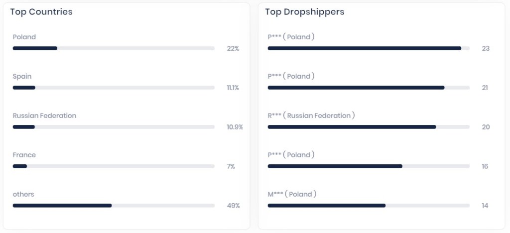 AliShark top countries and dropshippers