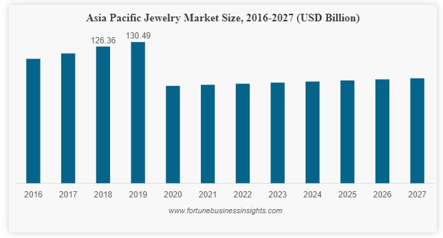 Asia Pacific jewelry market size