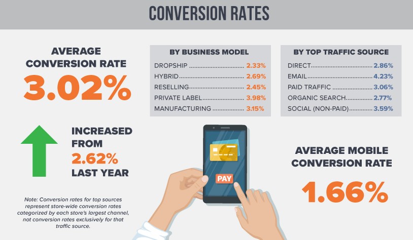 Average dropshipping conversion rate