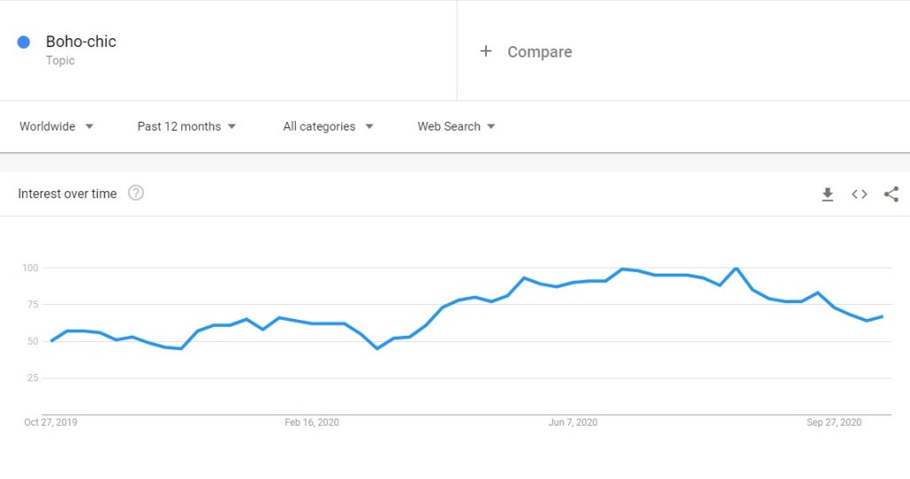 Boho-chic niche trend in Google Trends