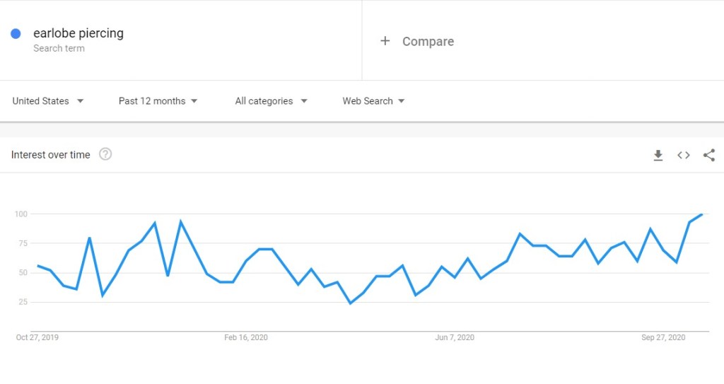 Earlobe piercing niche trend in Google Trends