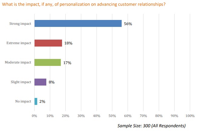 The impact of personalized email marketing on customer relationships