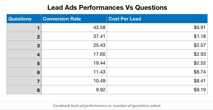 Facebook lead ad performance vs. number of questions asked