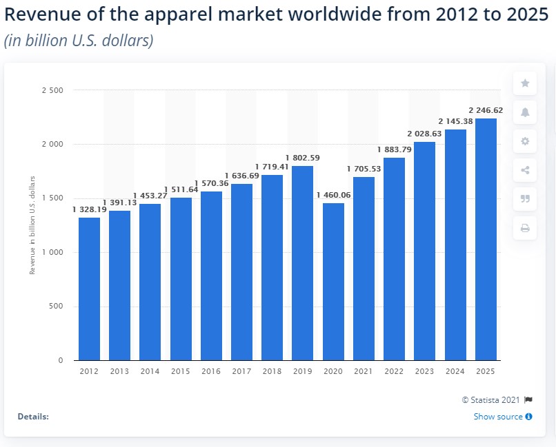 The global apparel and clothing market revenue