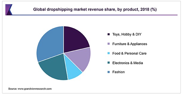 Global dropshipping market revenue share by product