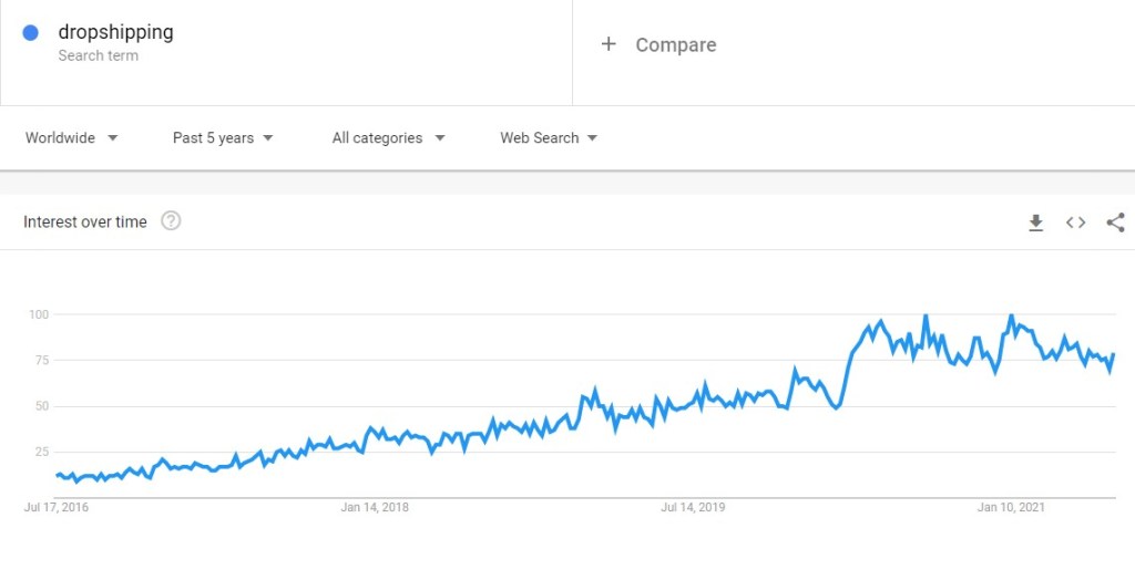 Google Trends for dropshipping
