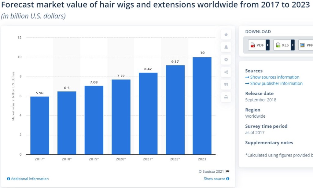 Hair wigs and extensions global market size