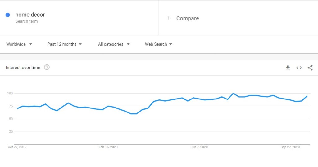 Home decor niche trend in Google Trends