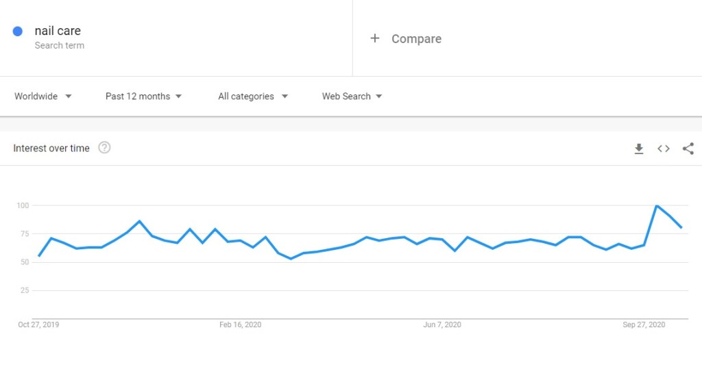 nail care niche trend in Google Trends