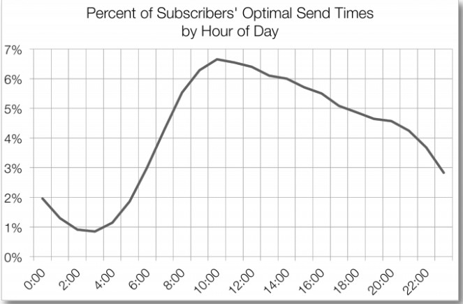 Optimal email send times