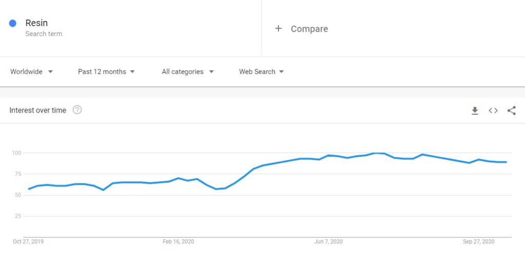 Resin niche trend in Google Trends