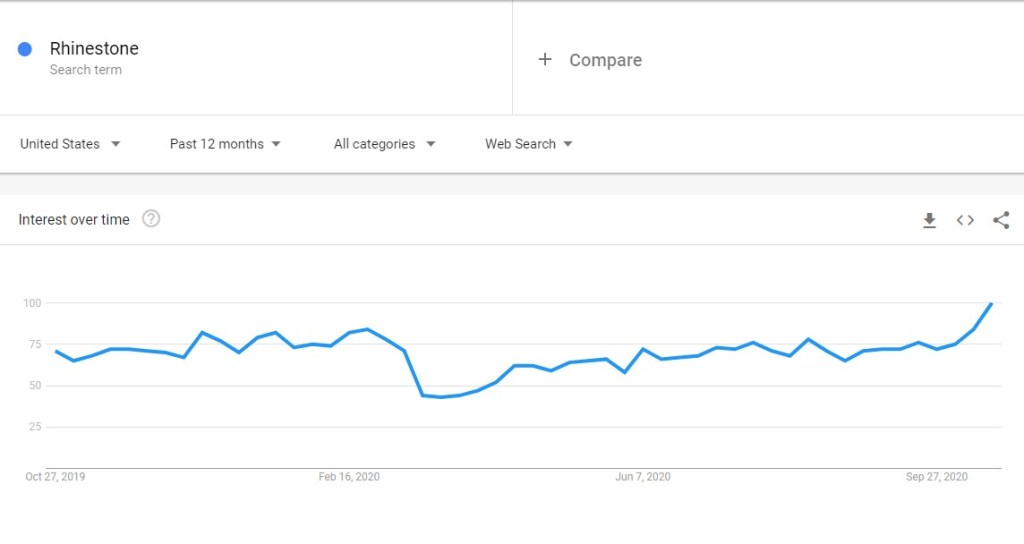 Rhinestone niche trend in Google Trends