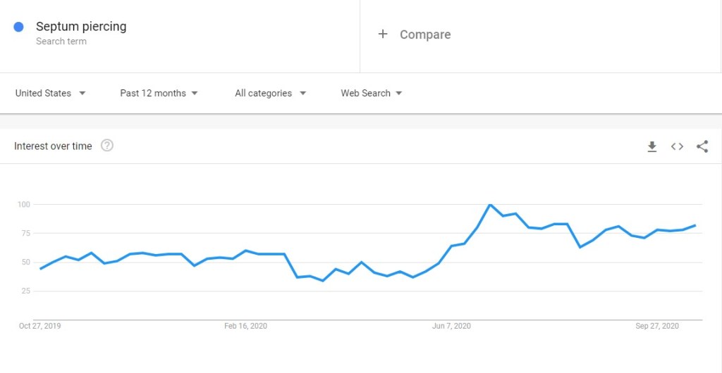 Septum piercing niche trend in Google Trends