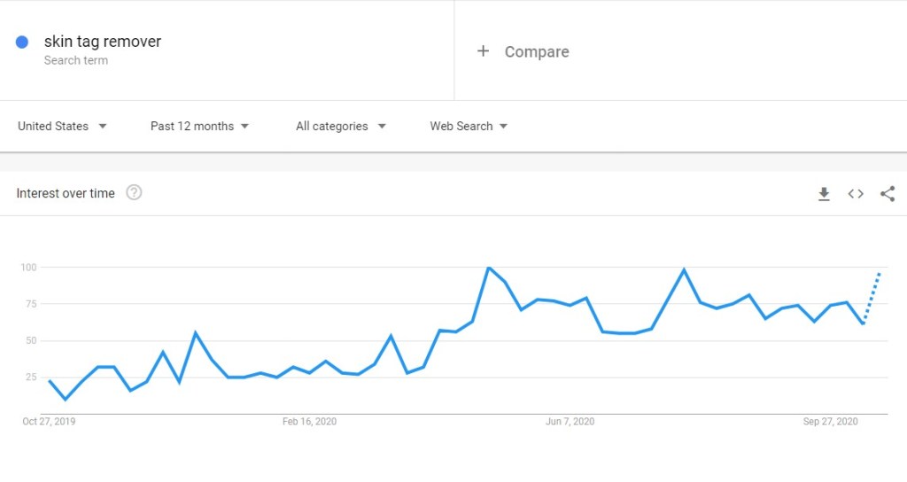 Skin tag remover trend in Google Trends