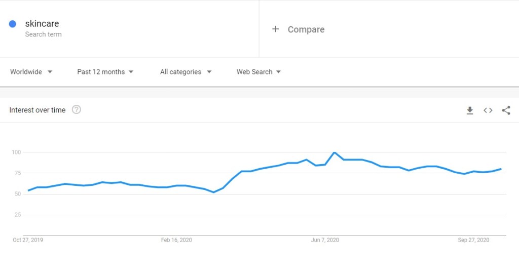 Skincare niche trend in Google Trends