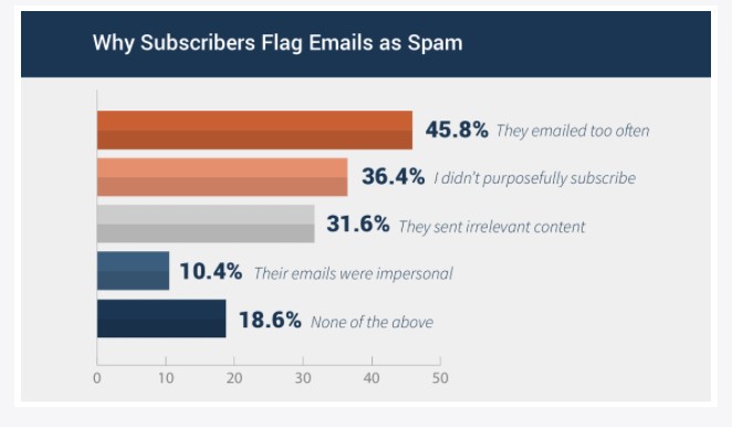 Reasons why subscribers flag emails as spam