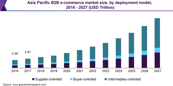 Asia Pacific eCommerce market size