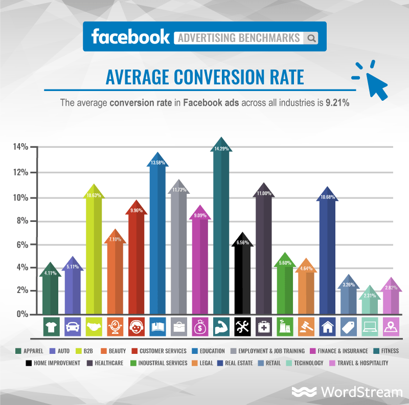 Facebook Ads conversion rates