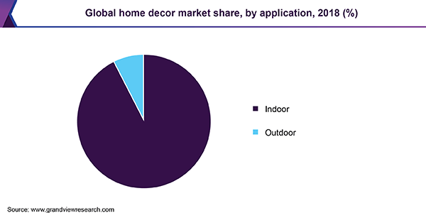 Home decor market share