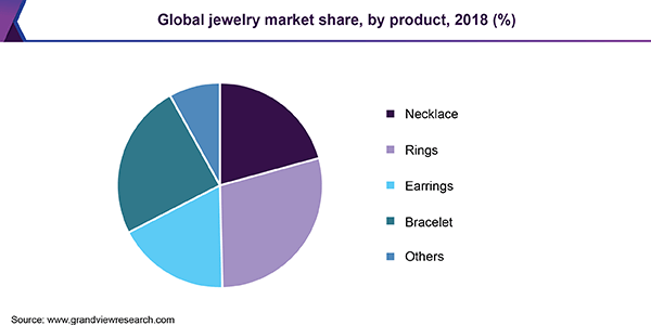 Jewelry niche market share