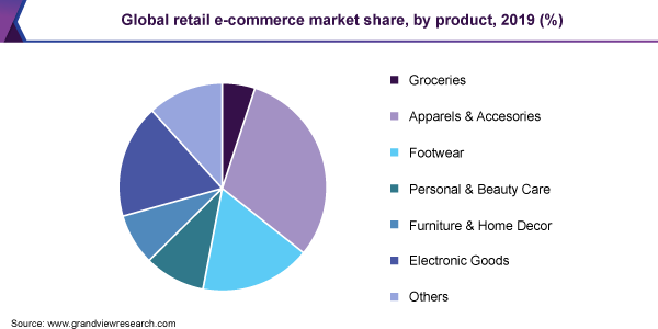 Global retail eCommerce market share by product