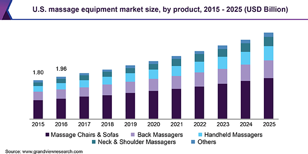 Massage equipment market size